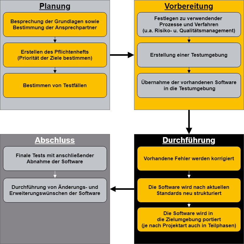 Diagramm zur Softwarerenovierung