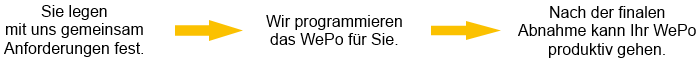 Produktprozess: Sie legen mit uns gemeinsam Anforderungen fest. Wir programmieren das WePo für Sie. Nach der finalen Abnahme kann Ihr WePo produktiv gehen.